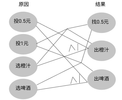 黑盒測試用例設(shè)計(jì)方法及其綜合選擇